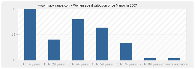 Women age distribution of Le Manoir in 2007